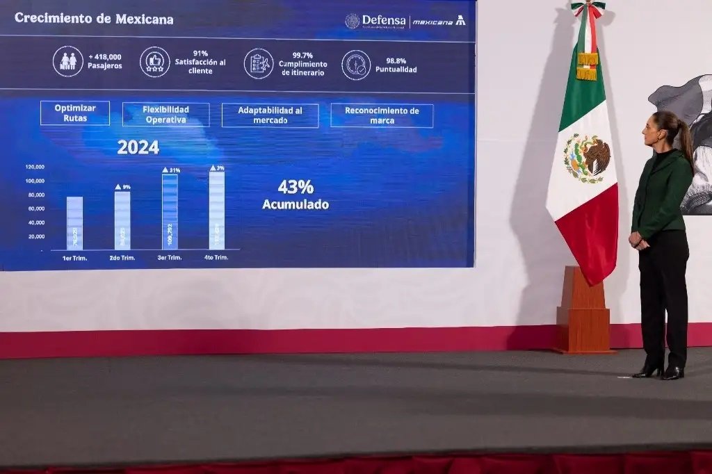 Economía mexicana se mantiene fuerte al inicio del año; inflación controlada al 3.69%, asegura Sheinbaum